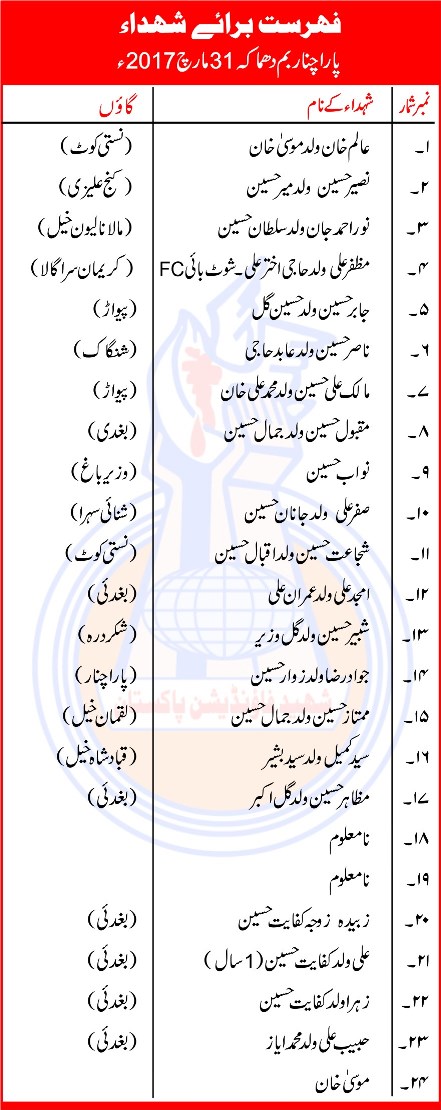 Parachinar: Powerful Blast Rocks the Vicinity of Imambargah Parachinar: Powerful Blast Rocks the Vicinity of Imambargah
