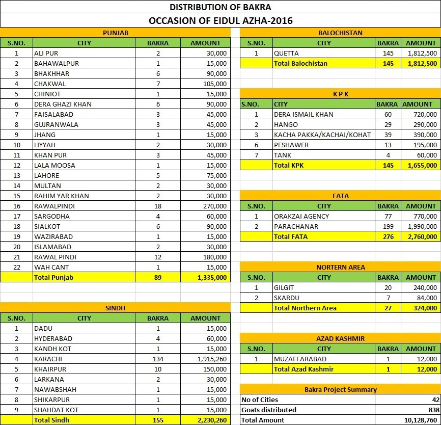 SFP BAKRA MANDI PROJECT FOR CHILDREN 2016 (Result) SFP BAKRA MANDI PROJECT FOR CHILDREN 2016 (Result)