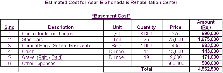 Estimated Cost for Asar-E-Shohada & Rehabilitation Center Basement Cost Estimated Cost for Asar-E-Shohada & Rehabilitation Center Basement Cost