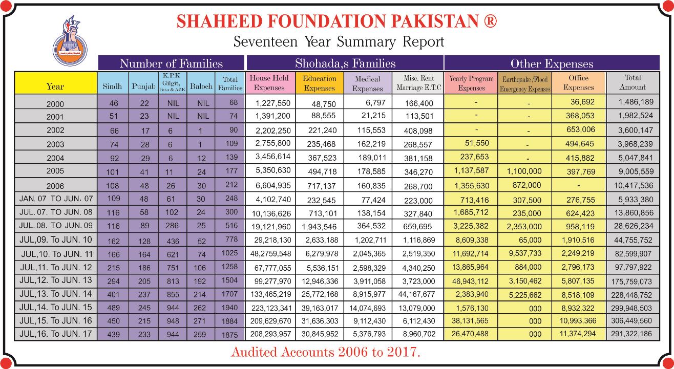 SFP Audit Report 2016 - 2017 SFP Audit Report 2016 - 2017
