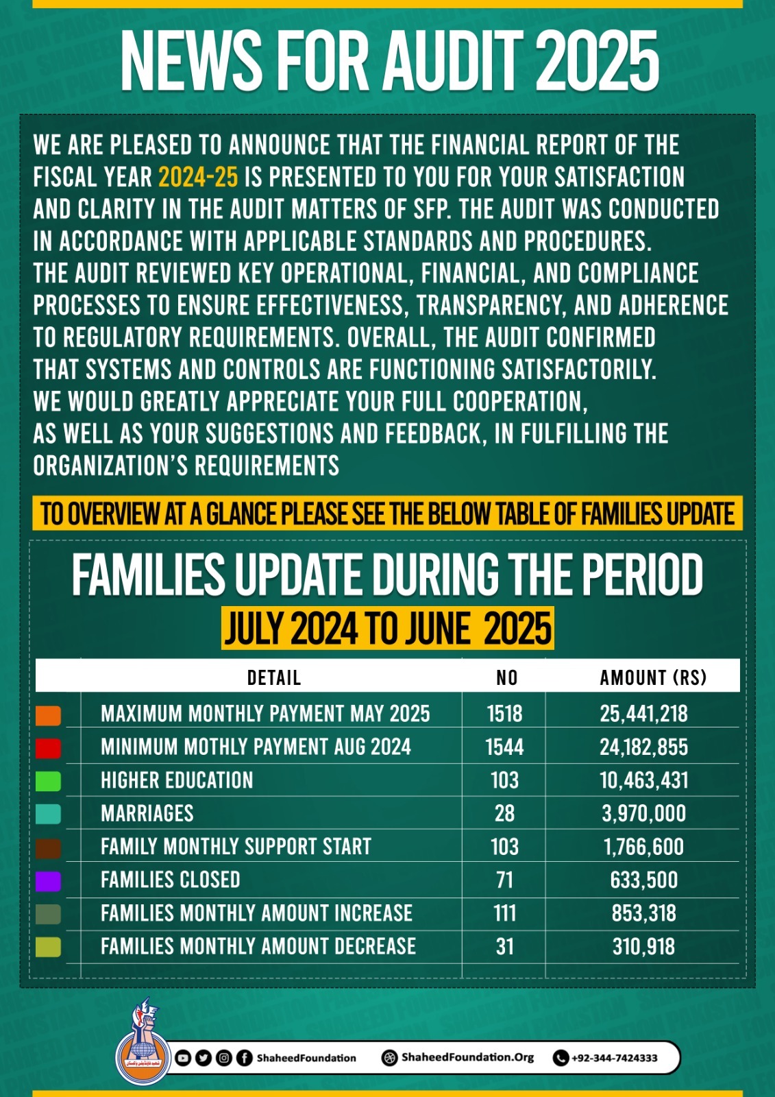 SFP Audit Report 2022