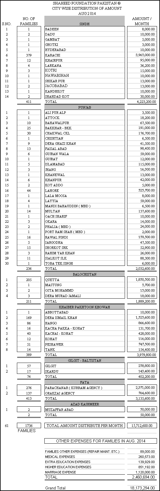 SFP: Monthly Financial Report August 2014 SFP: Monthly Financial Report August 2014
