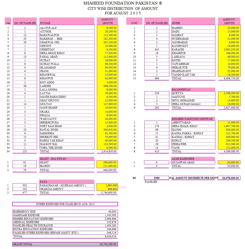 Monthly Financial Report August 2015 Monthly Financial Report August 2015