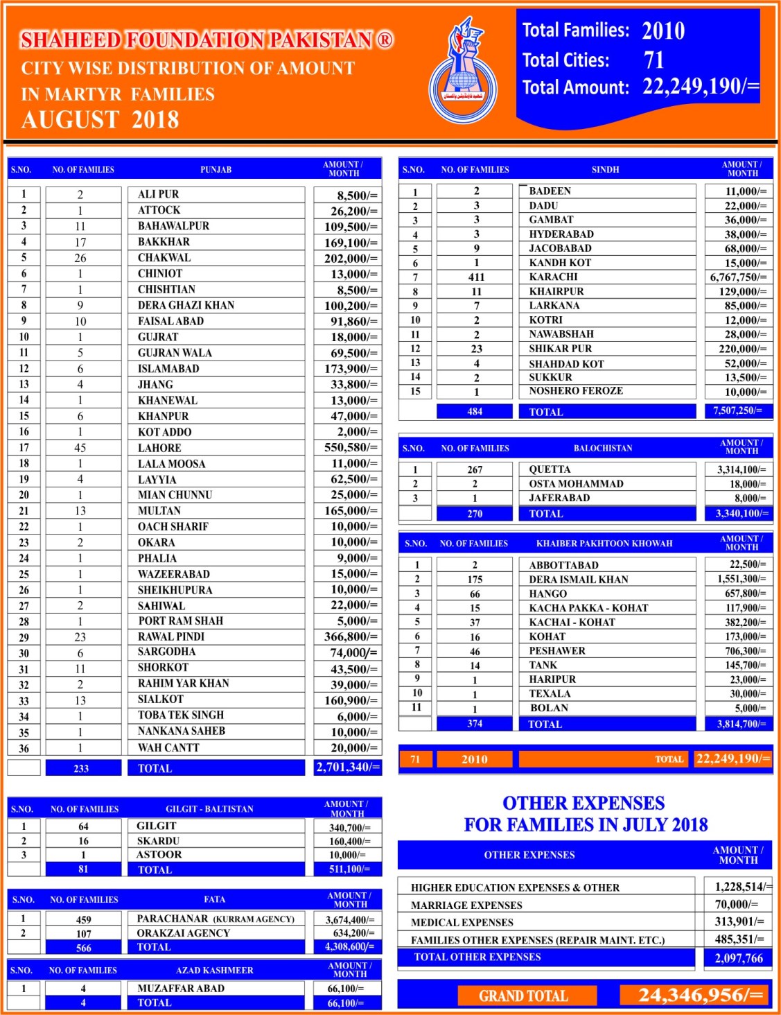 SFP Monthly Financial Report August 2018 SFP Monthly Financial Report August 2018
