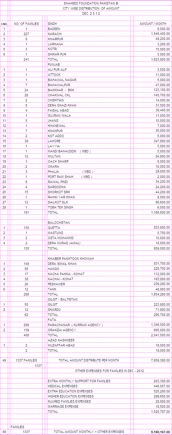 Monthly Financial Reports December 2012 Monthly Financial Reports December 2012