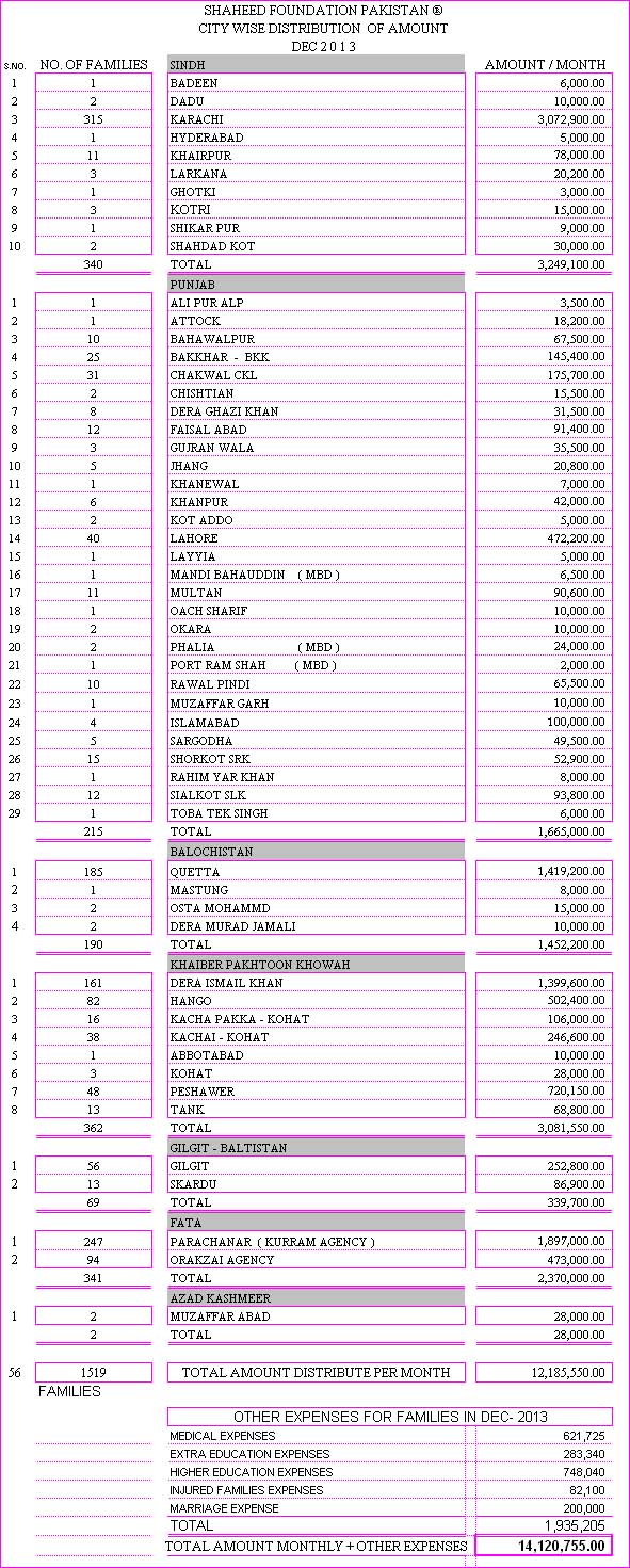 Monthly Financial Report December 2013 Monthly Financial Report December 2013