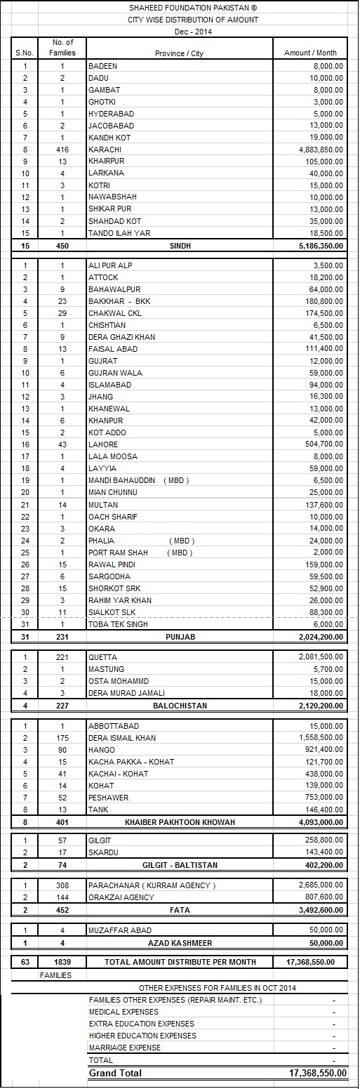 SFP: Monthly Financial Report December 2014 SFP: Monthly Financial Report December 2014
