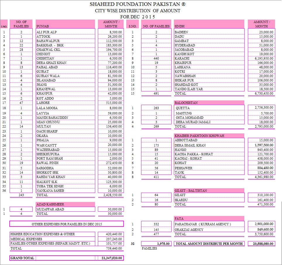 SFP: Monthly Financial Report December 2015 SFP: Monthly Financial Report December 2015