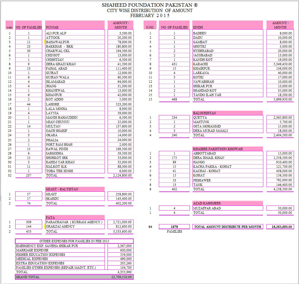 Monthly Financial Report February 2015 Monthly Financial Report February 2015
