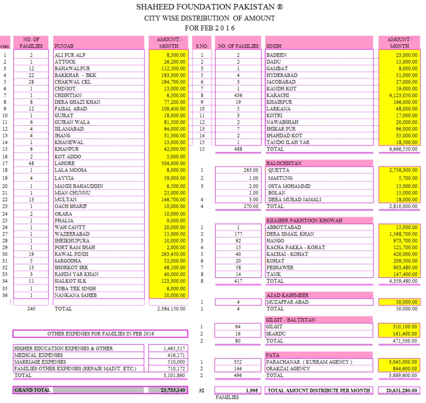 Monthly Financial Report February 2016 Monthly Financial Report February 2016