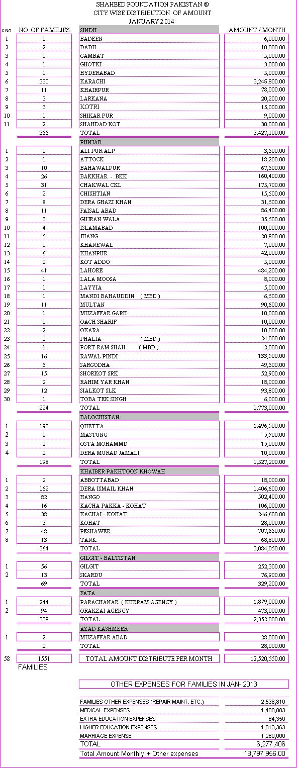 Shaheed Monthly Financial Reports January 2014 Shaheed Monthly Financial Reports January 2014