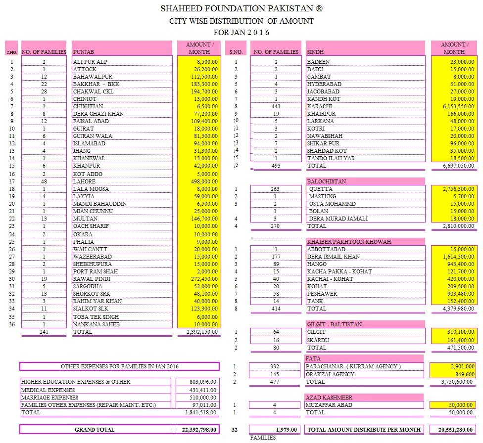 SFP: Monthly Financial Report January 2016 SFP: Monthly Financial Report January 2016