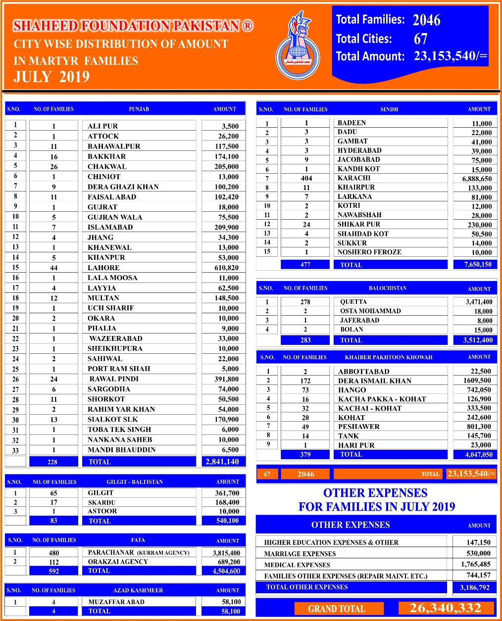 SFP: Monthly Financial Report July 2019 SFP: Monthly Financial Report July 2019