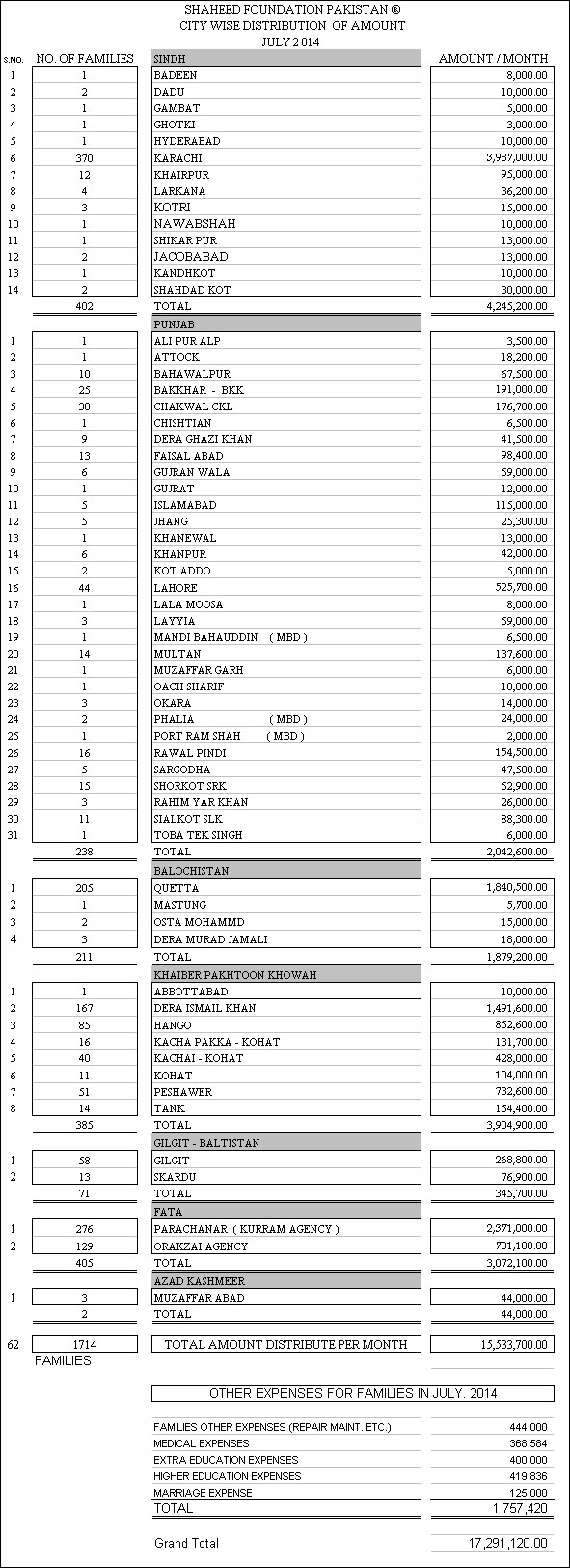 SFP: Monthly Financial Report July 2014 SFP: Monthly Financial Report July 2014