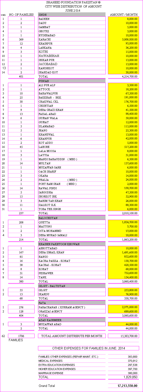 Shaheed Foundation Pakistan Monthly Financial Reports June 2014 Shaheed Foundation Pakistan Monthly Financial Reports June 2014