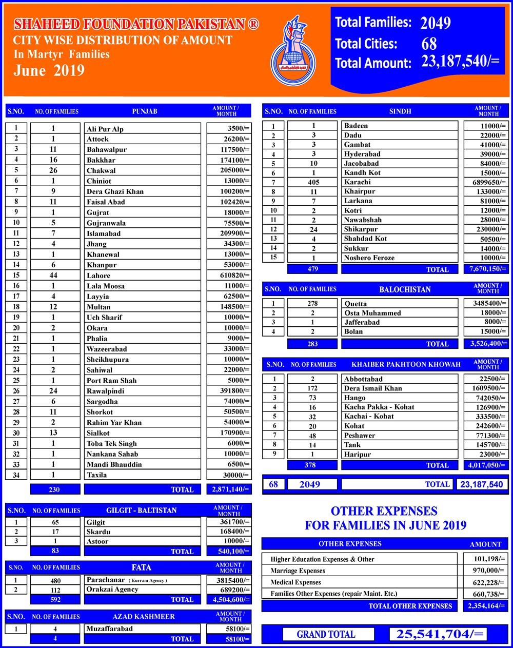 SFP: Monthly Financial Report - June 2019 SFP: Monthly Financial Report - June 2019
