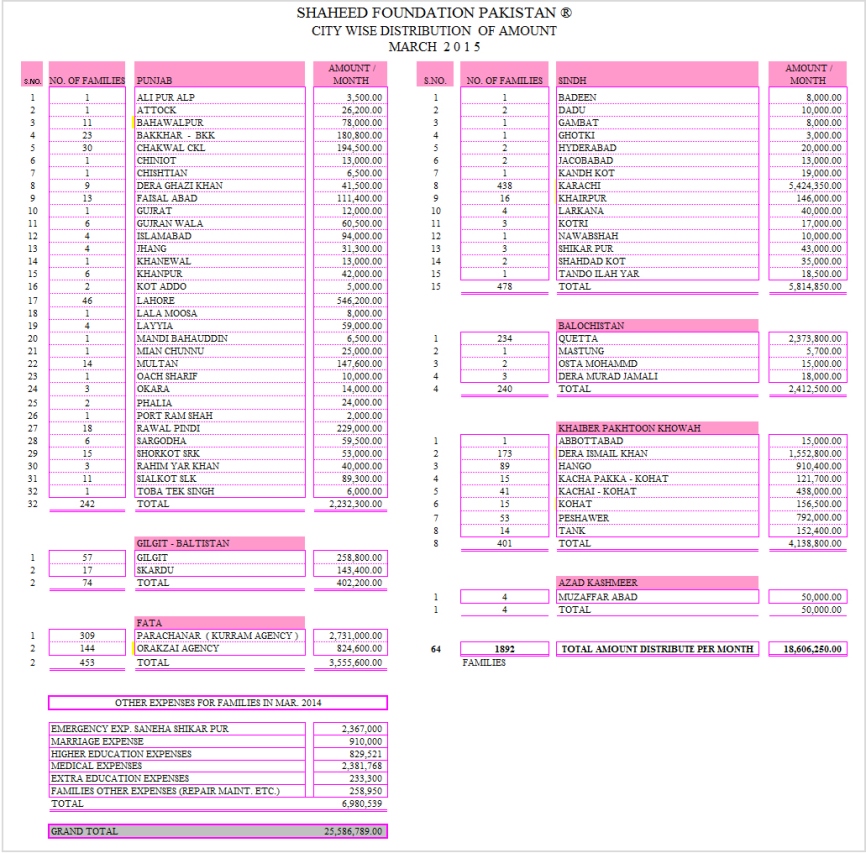 Monthly Financial Report March 2015 Monthly Financial Report March 2015