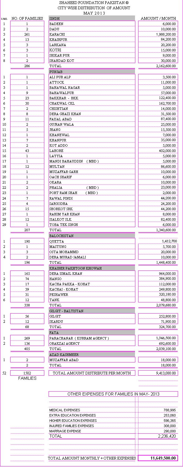 Monthly Financial Report May 2013 Monthly Financial Report May 2013