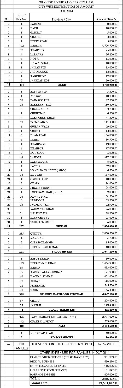 SFP: Monthly Financial Report October 2014 SFP: Monthly Financial Report October 2014
