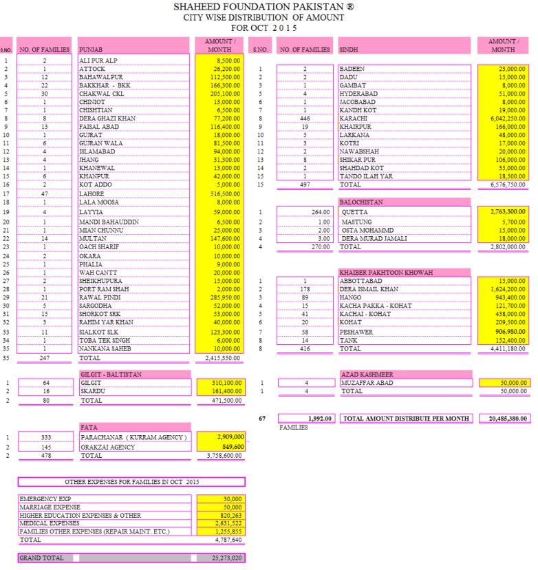 SFP: Monthly Financial Report October 2015 SFP: Monthly Financial Report October 2015