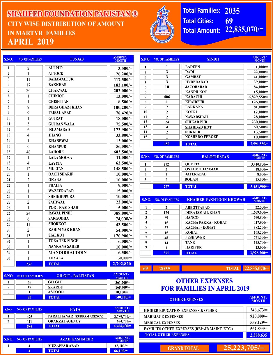 SFP: Monthly Financial Report April 2019 SFP: Monthly Financial Report April 2019