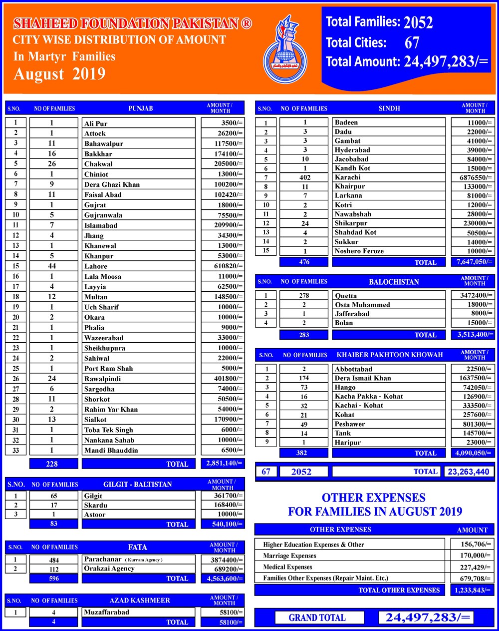 SFP Monthly Financial Report August 2019 SFP Monthly Financial Report August 2019