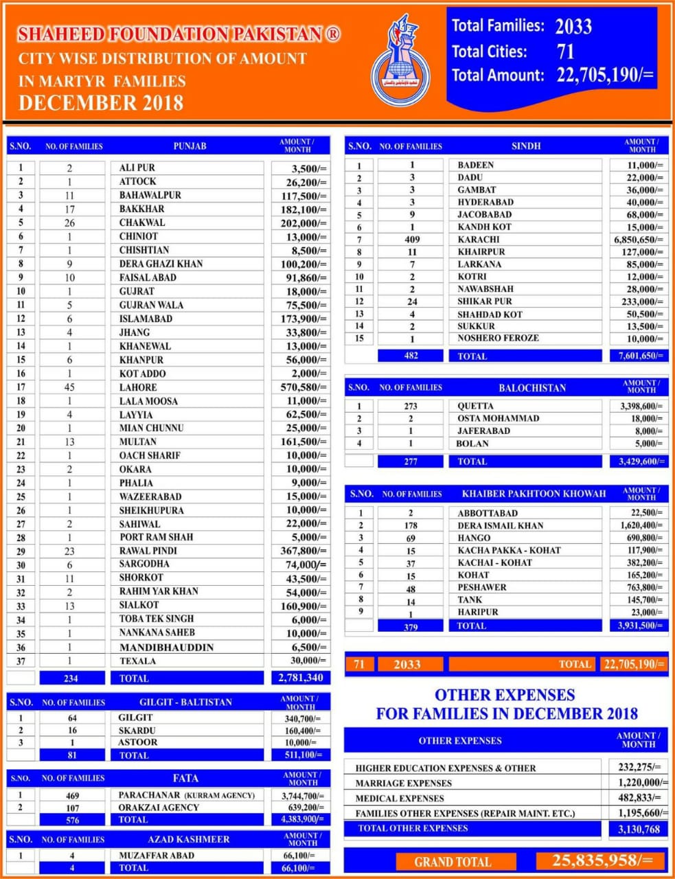 SFP Monthly Financial Report December 2018 SFP Monthly Financial Report December 2018