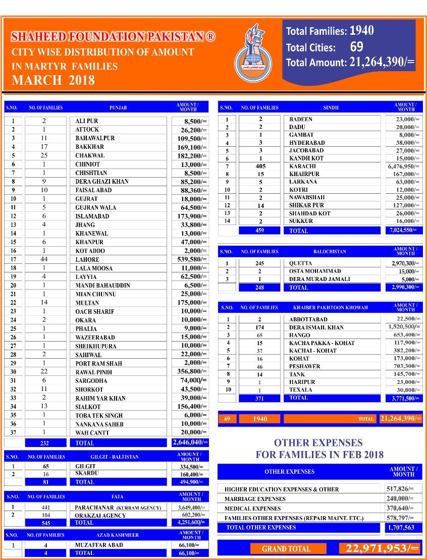 SFP Monthly Financial Report March 2018 SFP Monthly Financial Report March 2018