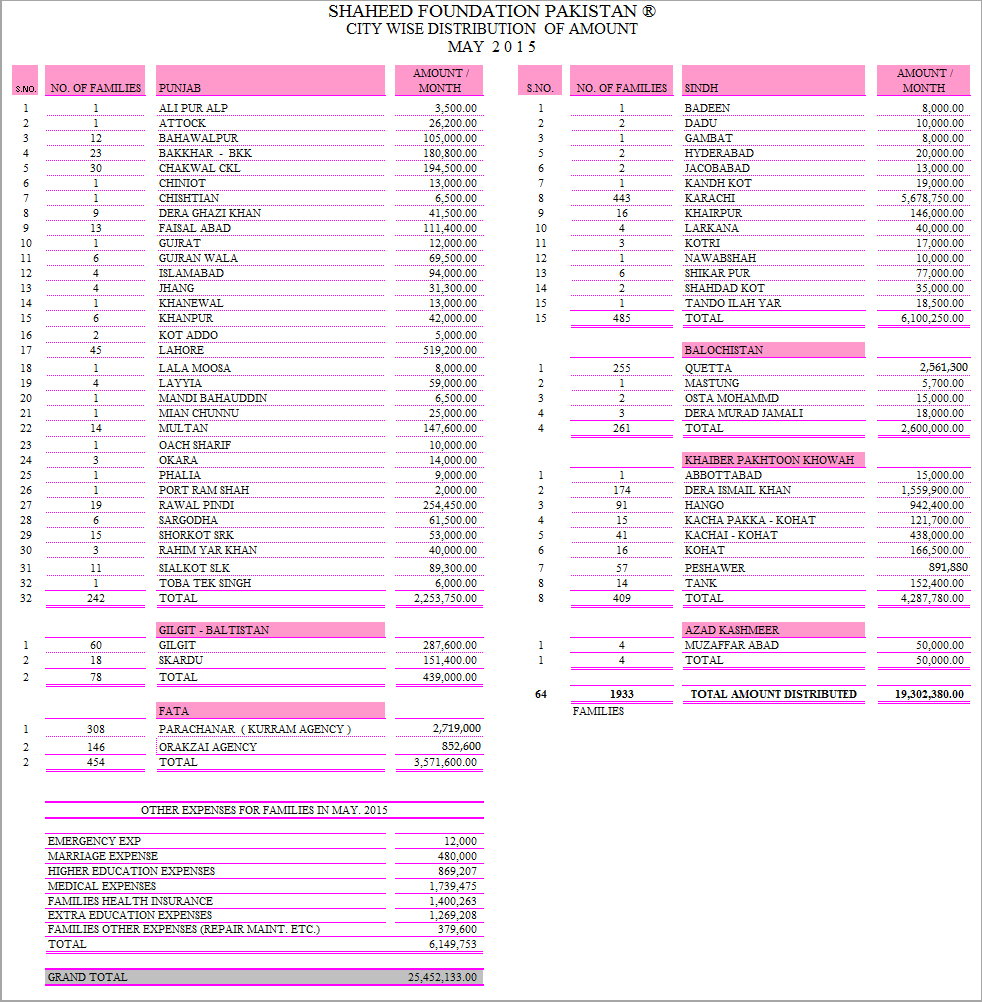 SFP: Monthly Financial Report May 2015 SFP: Monthly Financial Report May 2015