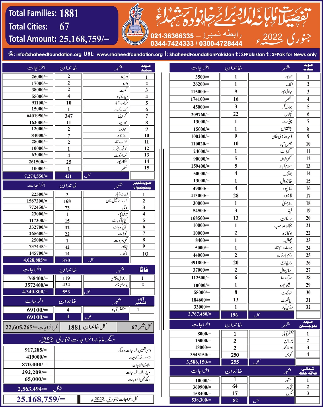 Monthly Financial Report for the Month of January 2022 - Urdu