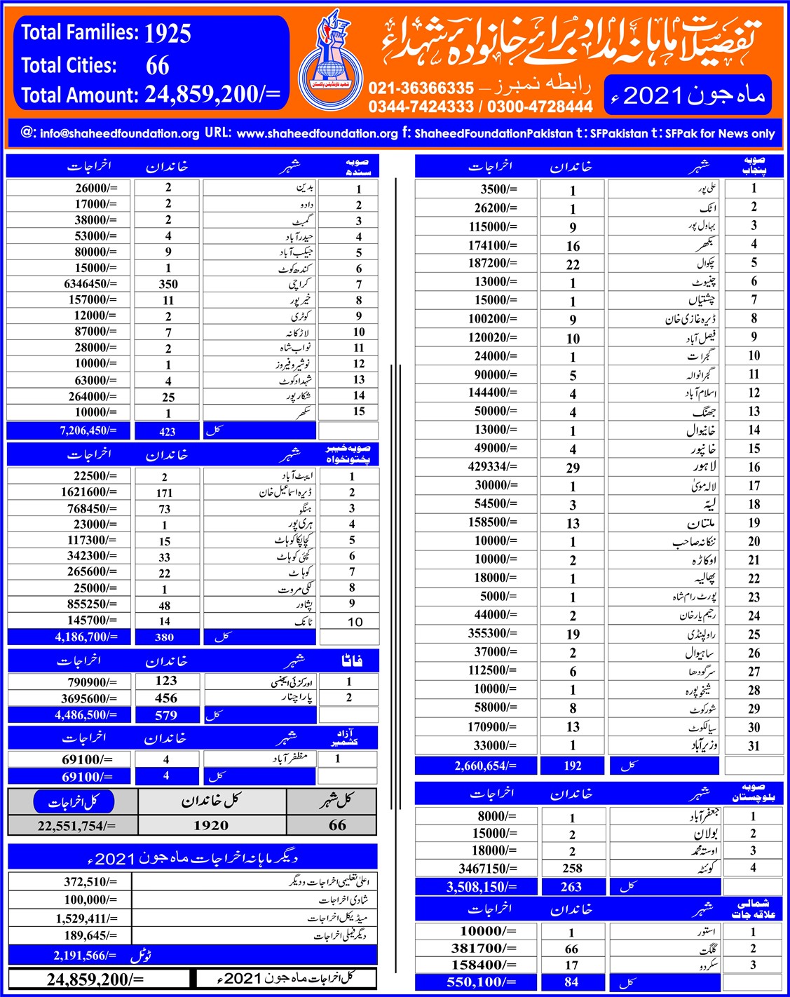 Monthly Financial Report for the Month of June 2021 - Urdu Monthly Financial Report for the Month of June 2021 - Urdu