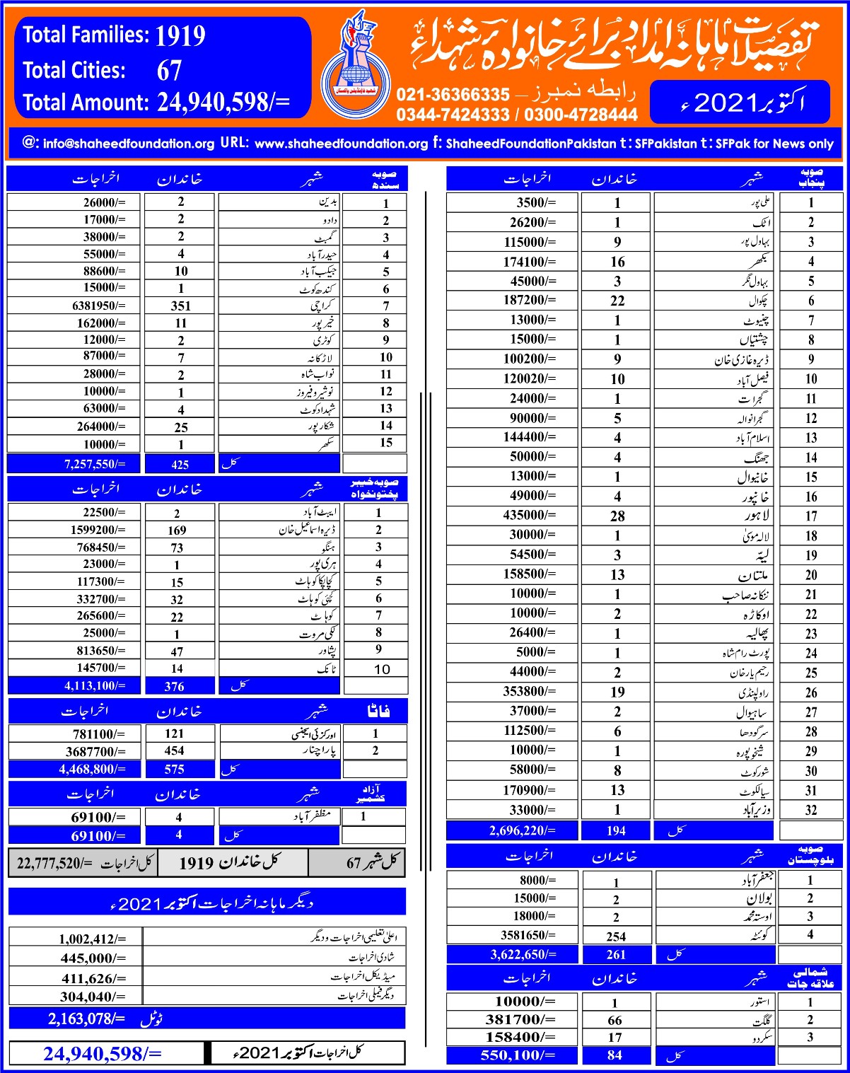 Monthly Financial Report for the Month of October 2021 - Urdu Monthly Financial Report for the Month of October 2021 - Urdu